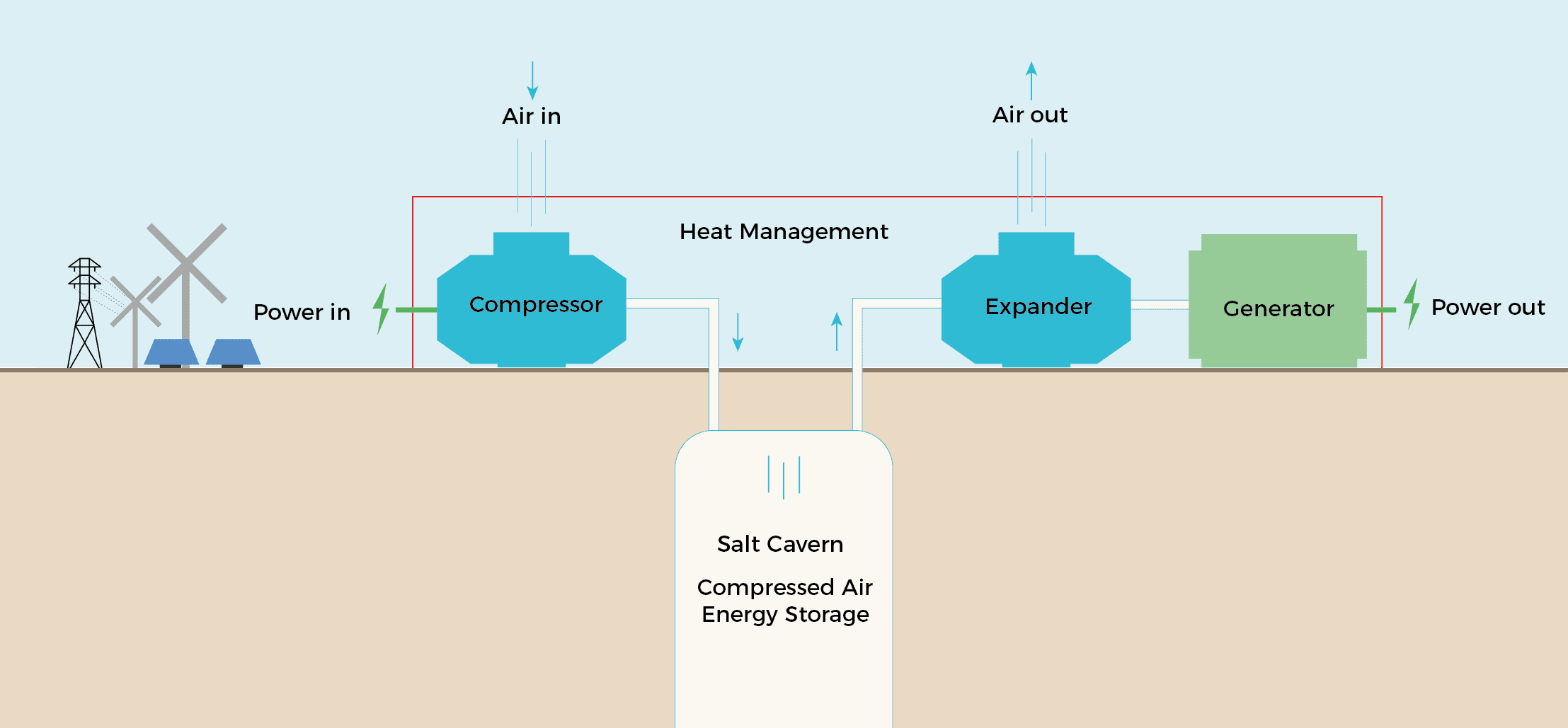 green energy storage diagram