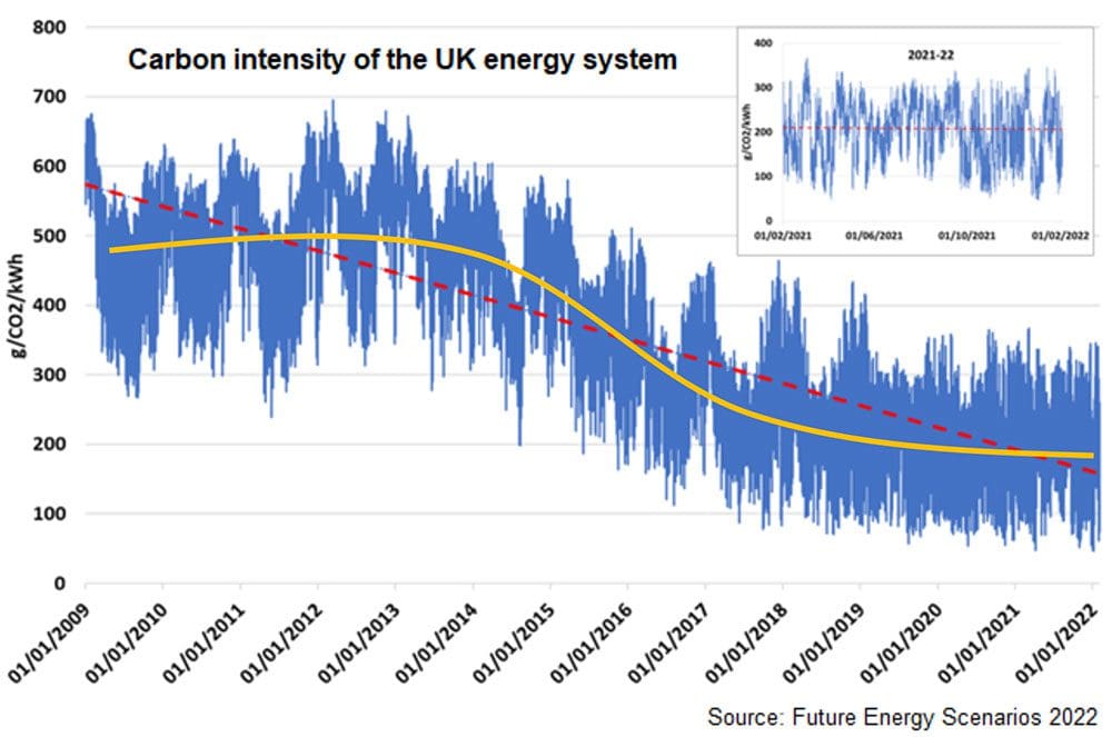 Cardon Intensity Of The Uk Energy System ?lossy=1&strip=1&webp=1