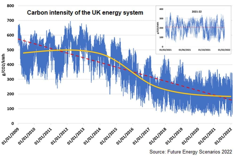 Graph showing carbon intensity of UK energy system over the past decade.