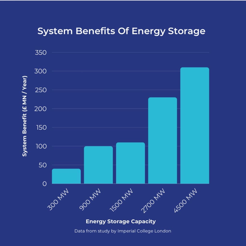 System benefits of energy storage graph