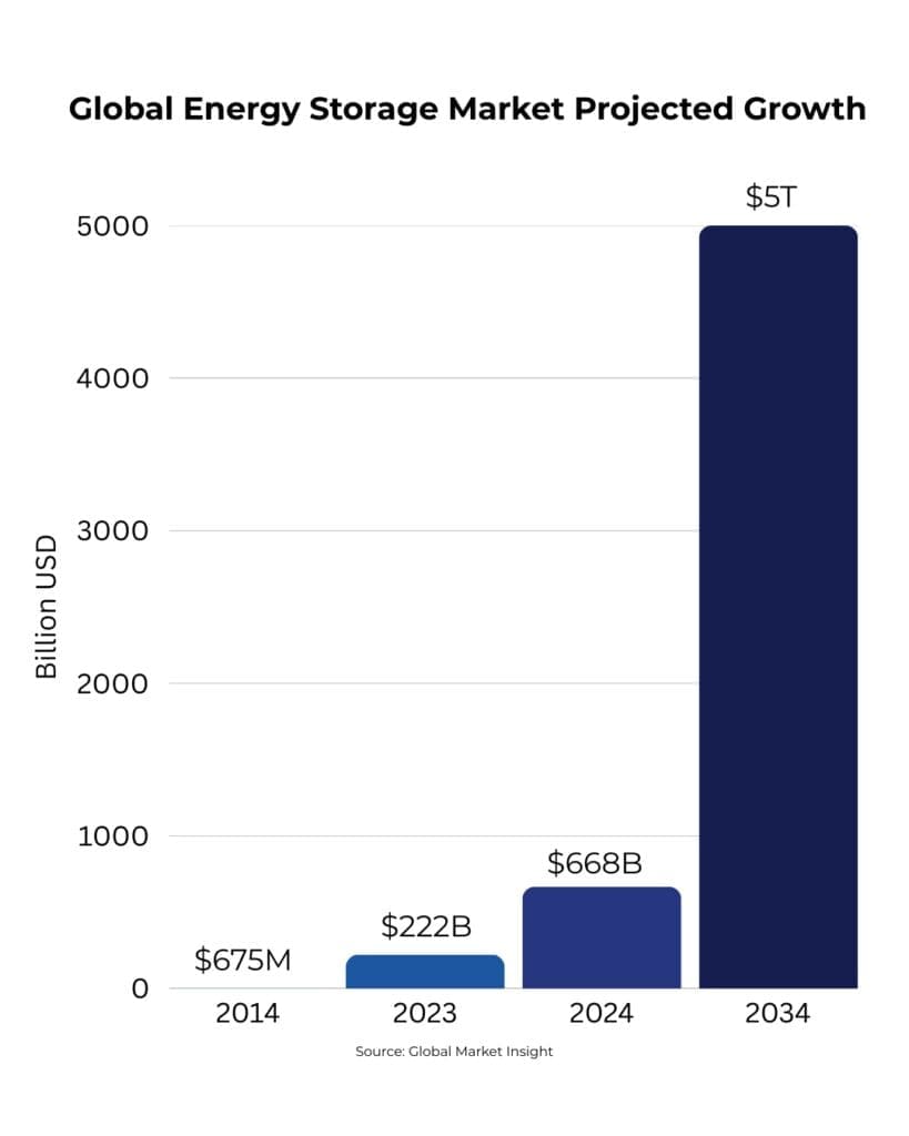 Renewable energy storage market growth projections