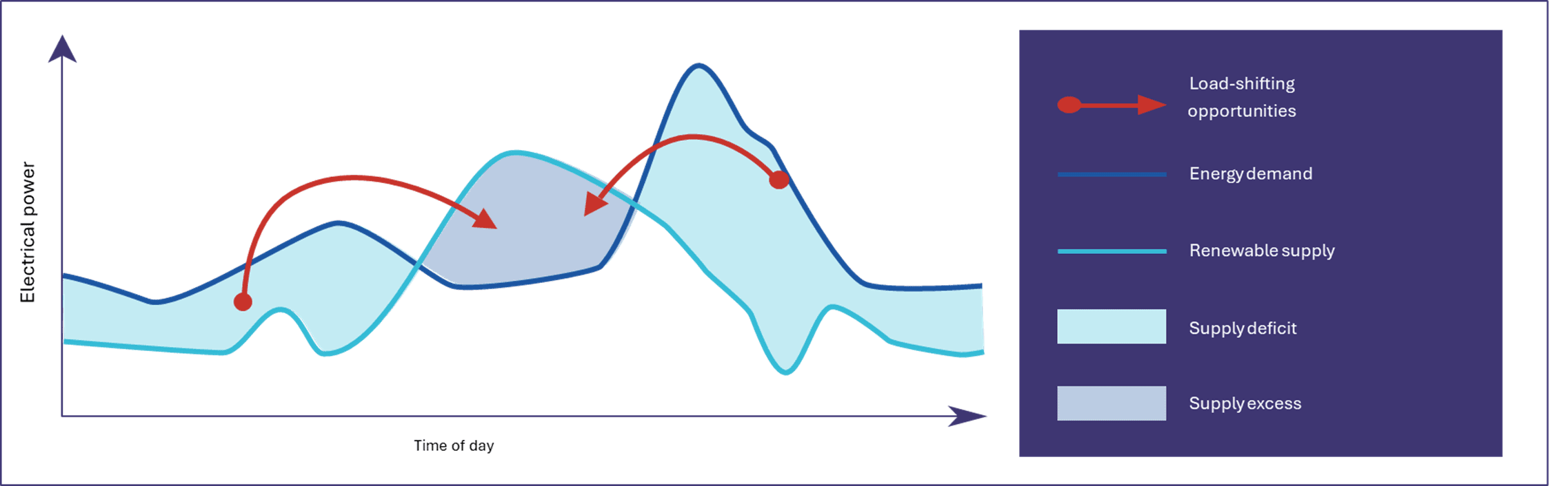 Renewable energy storage load shifting potential graph
